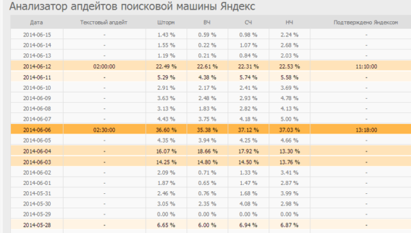 Апдейт Яндекса 6 июня