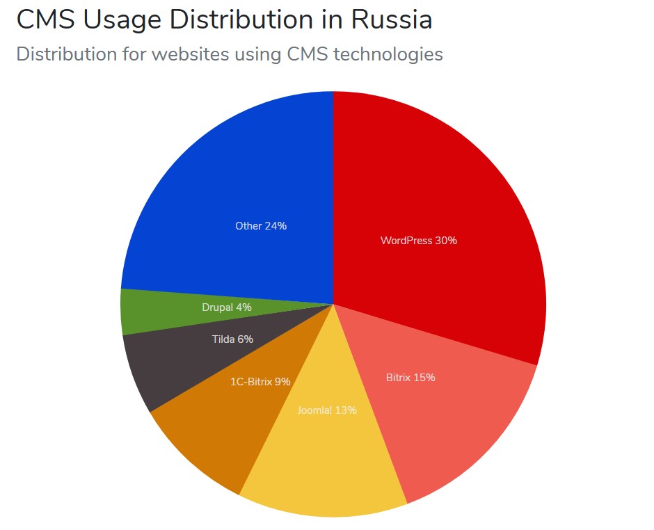 WordPress -- самая распространенная CMS в России