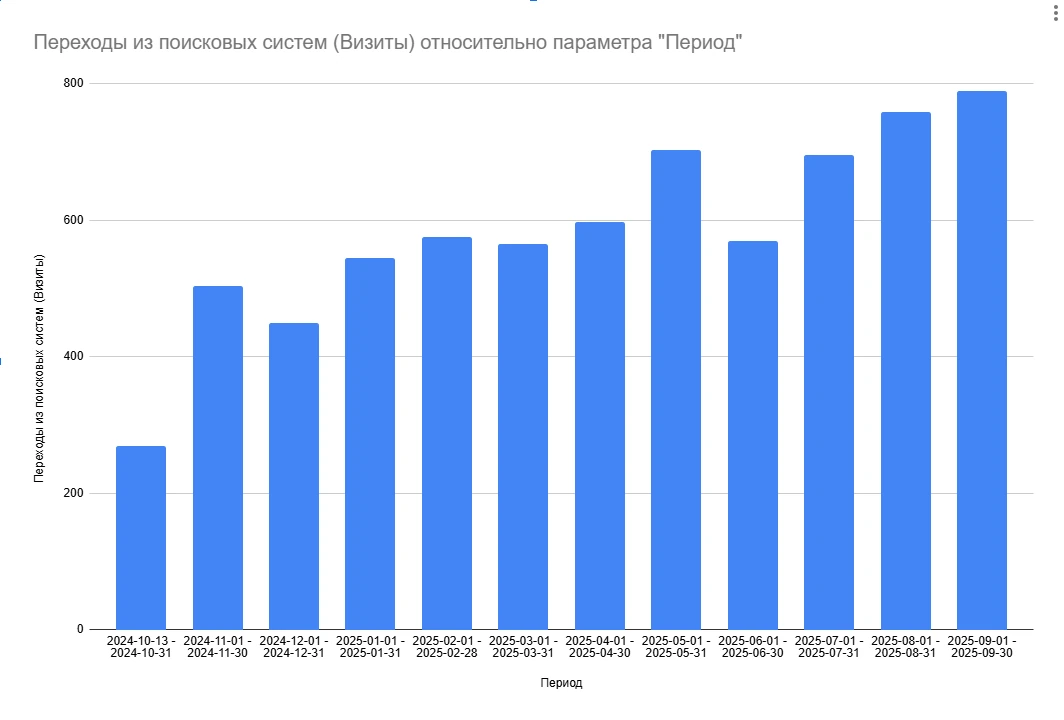 Рост органического трафика сайта стоматологии из поисковых систем: с 270 до 790 визитов в месяц за год