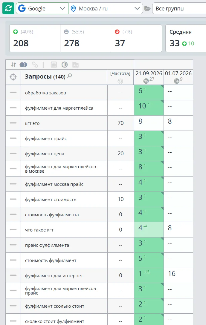 Позиции интернет-магазина медицинской литературы в Яндексе (Москва) — данные Топвизор