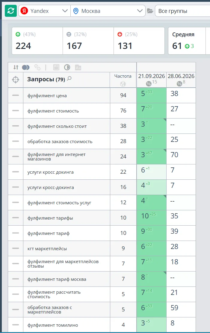 Позиции интернет-магазина медицинской литературы в Яндексе (Москва) — данные Топвизор